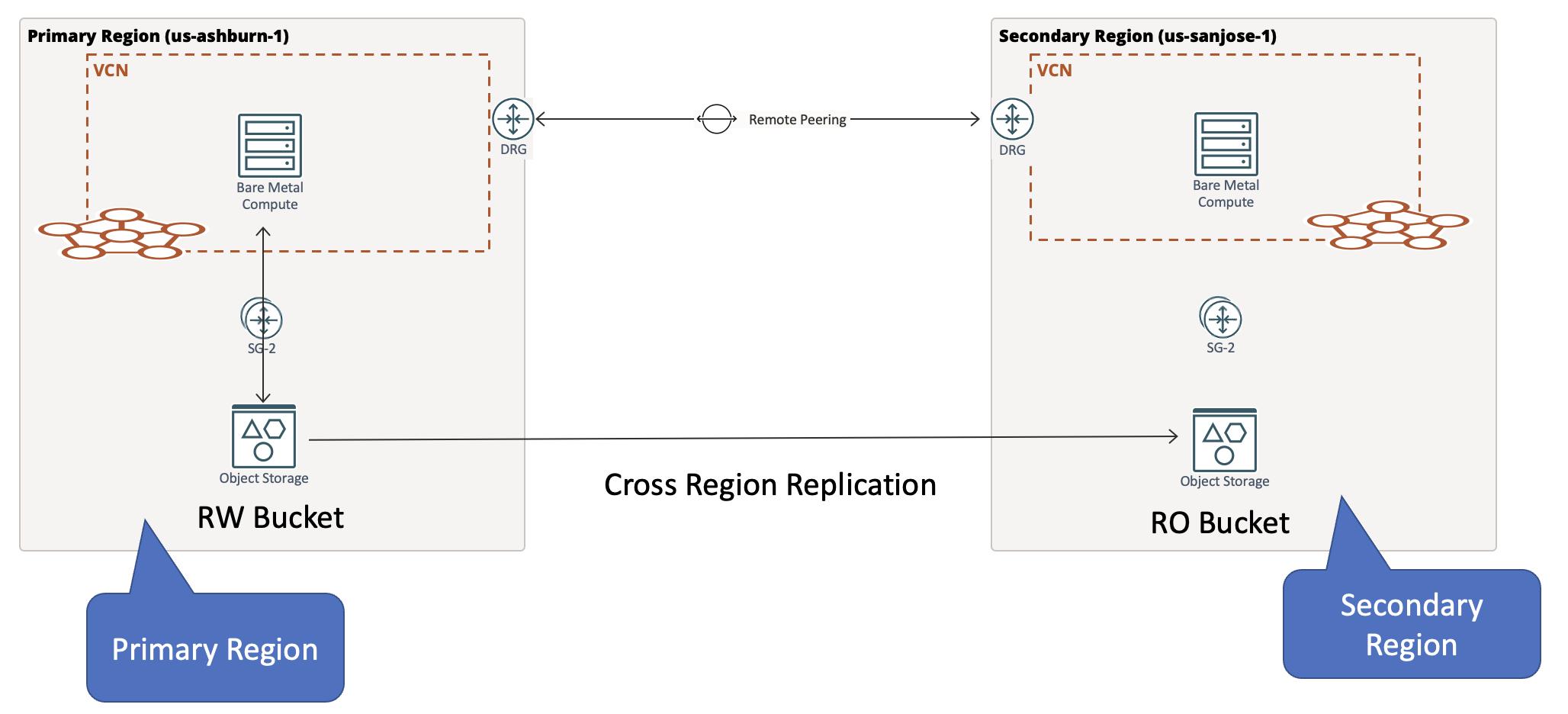 A graphic depicting the architecture for cross-region object replication.