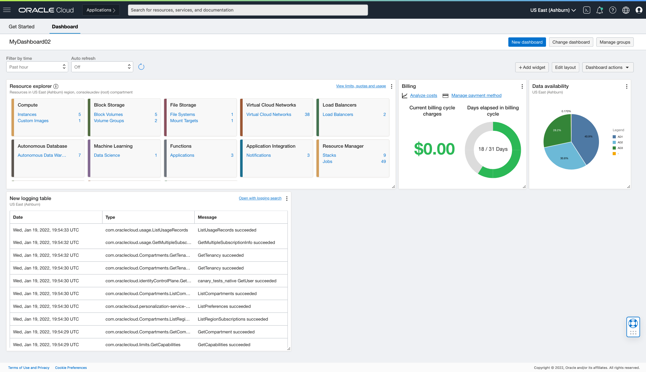 A screenshot of the newly created dashboard in the Oracle Cloud Console.