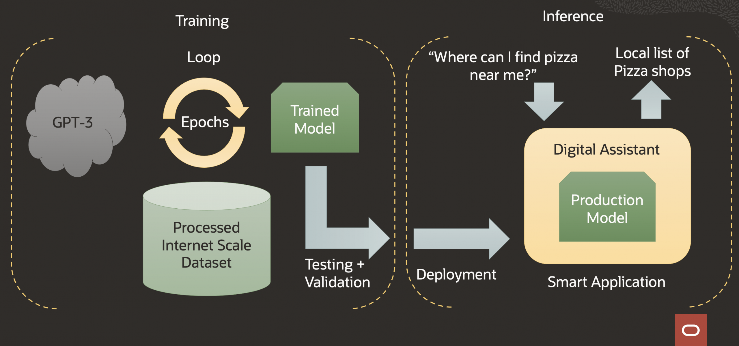 A graphic depicting the model training and inferencing workflow.