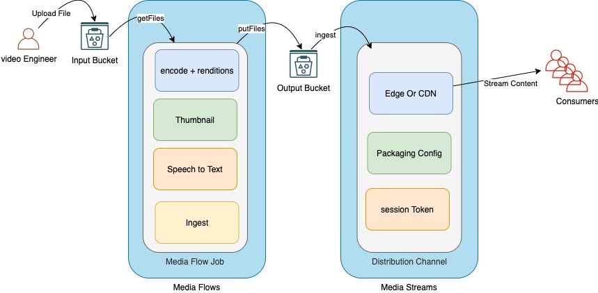 A graphic depicting the overall consumption of files through Media Flow, Media Streams, and to consumers.