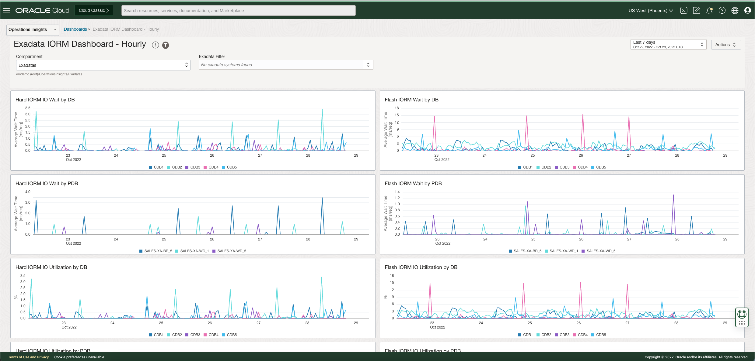Exadata IORM dashboard