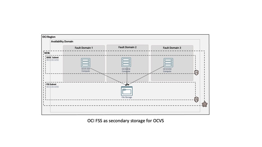 A graphic depicting the architecture for using OCI File Storage system as a secondary storage for Oracle Cloud VMware Solution.