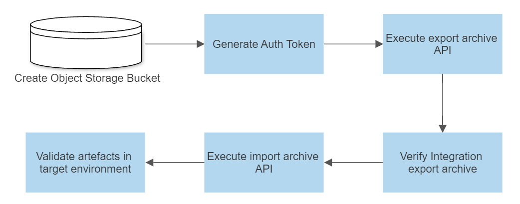 A graphic depicting the workflow of the migration process of OIC integrations.