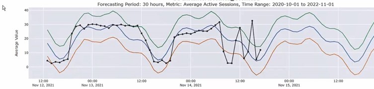 Forecasting period chart