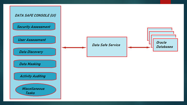 Data Safe Console (UI)