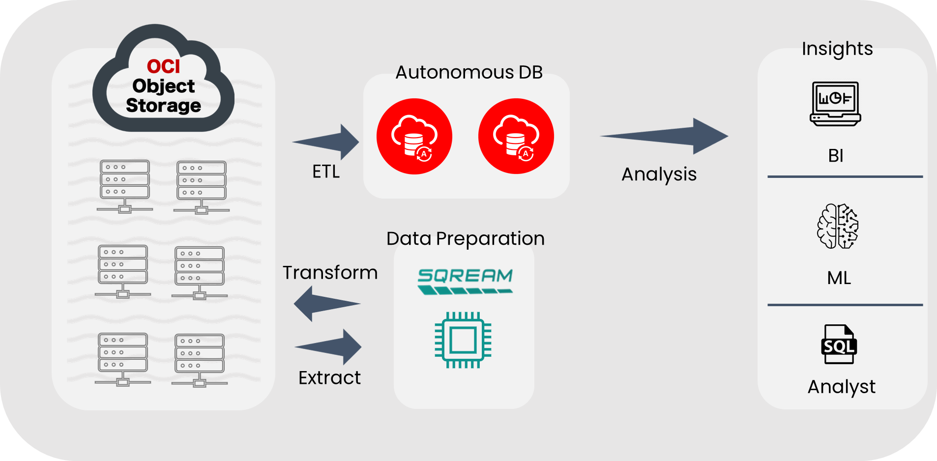A graphic depicting the architecture for complex data preparation processes in OCI.