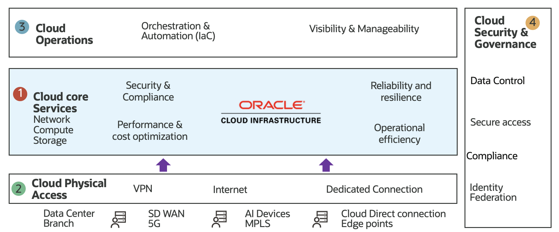 A graphic depicting the architecture for Oracle Cloud Infrastructure connecting to cloud physical access with cloud operations and cloud security and governance.