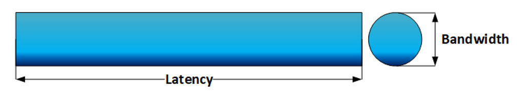 A graphic depicting latency as a rectangle with a blue gradient with arrows running left and right and bandwidth as a circle with the same gradient with the arrows running up and down.
