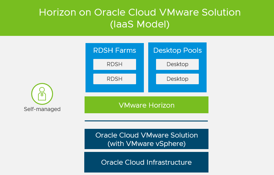 A graphic depicting Horizon's integration on Oracle Cloud VMware Solution.