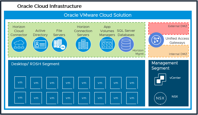 A graphic depicting the architecture for an all-in-SDDC deployment.