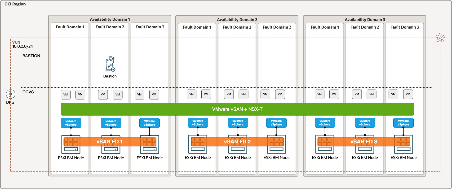 A graphic depicting the architecture for a multi-availability domain cluster in Oracle Cloud VMware Solution.