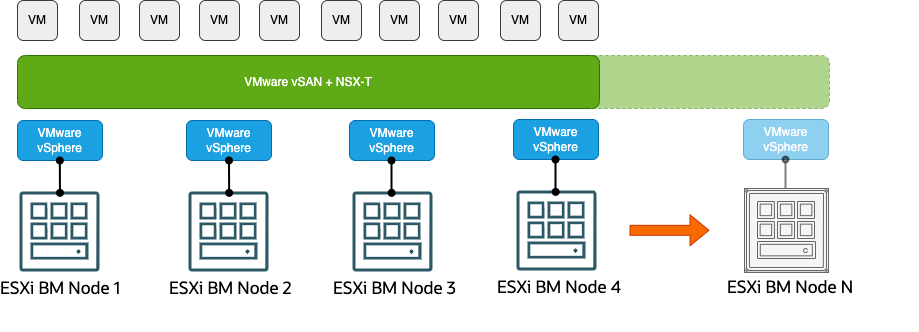 A graphic depicting the process of vSAN scaling in Oracle Cloud VMware Solution.