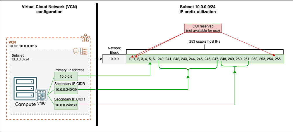 Compute VNIC with 2 IP CIDR addresses assigned .240/29 and .248/30 out of subnet 10.0.0.0/24 from within VCN CIDR 10.0.0.0/16