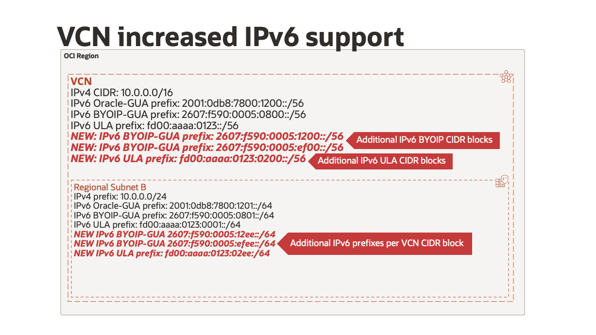 An OCI VCN with three new IPv6 prefixes, for a total of more than five prefixes per VCN. Also a VCN subnet with three new IPv6 prefixes for a total of more than five prefixes per subnet.