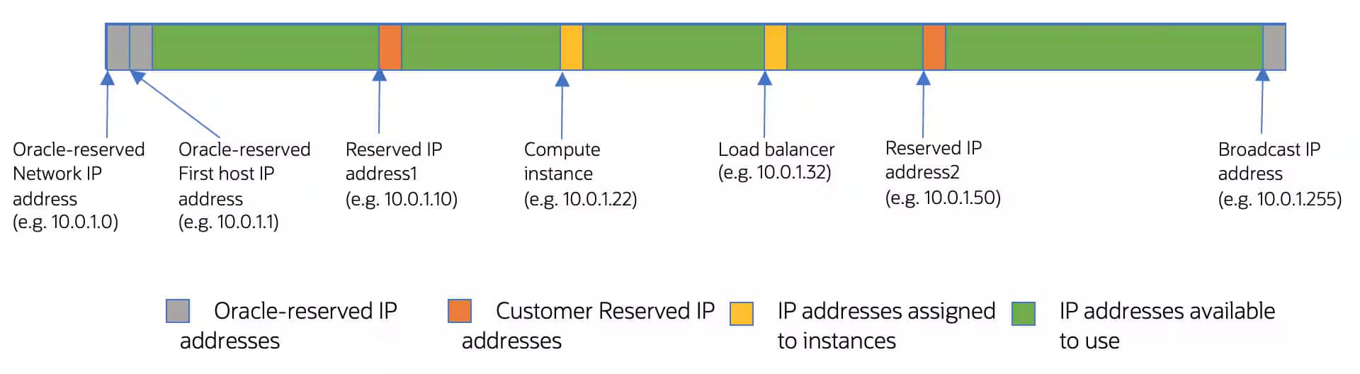 Intro to reserved private IP (example)