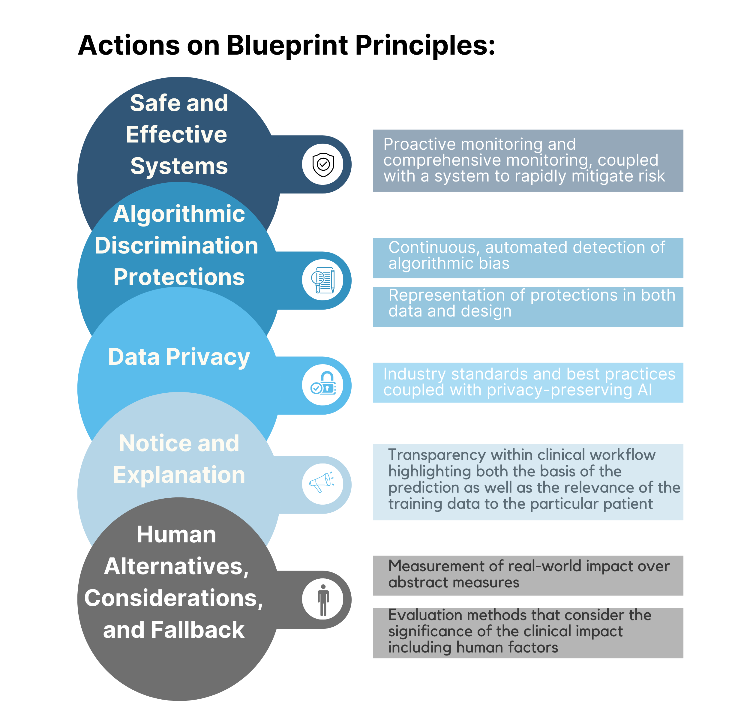 Concrete steps toward the Blueprint for an AI Bill of Rights.  