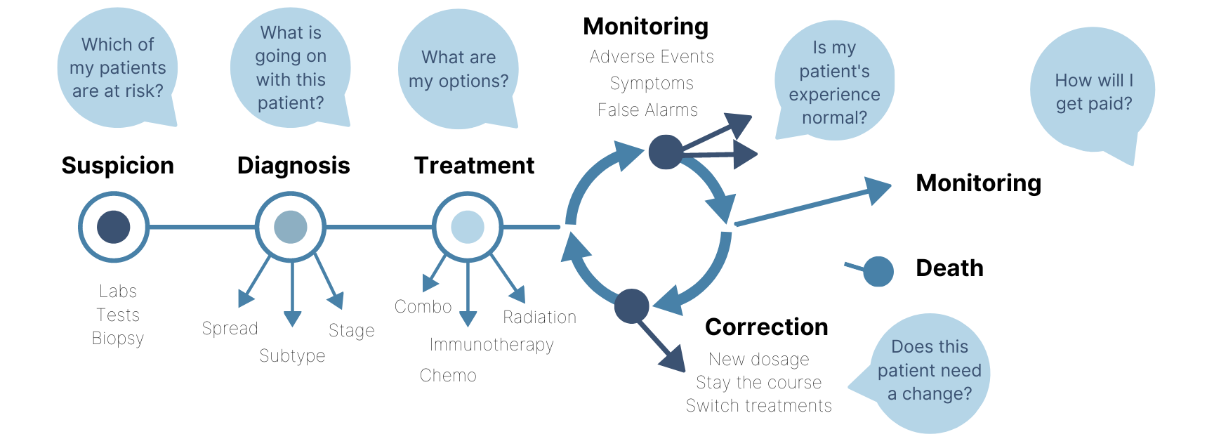 Patient journey depicting the challenging questions clinicians face at every step.