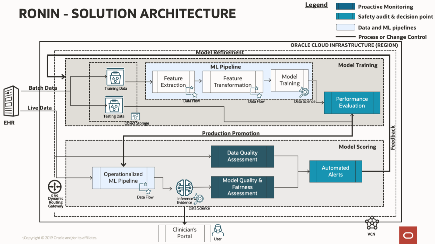 Ronin Machine Learning System, including model development and model health monitoring that address the principles of “safe and effective system” and “protections against algorithmic bias.” Quality, safety, and equity were assured with safety audit decision points throughout the end-to-end process.