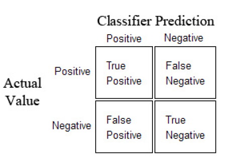 Confusion matrix for a binary classifier
