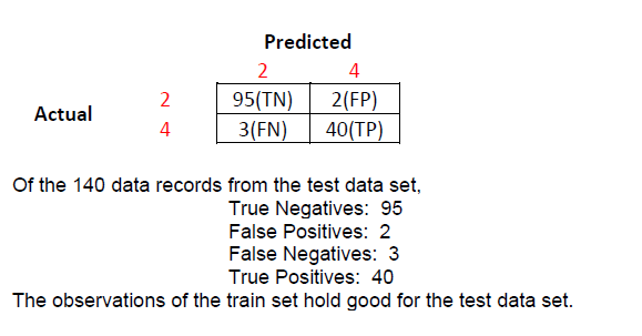 Confusion matrix test data set