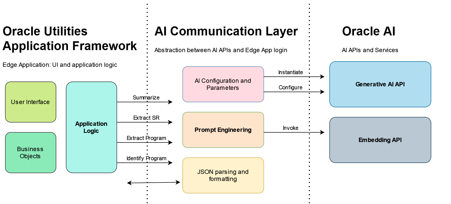 Workflow of the applications and services in the deployment, from Oracle Utilities Application Framework to AI communication to Oracle AI