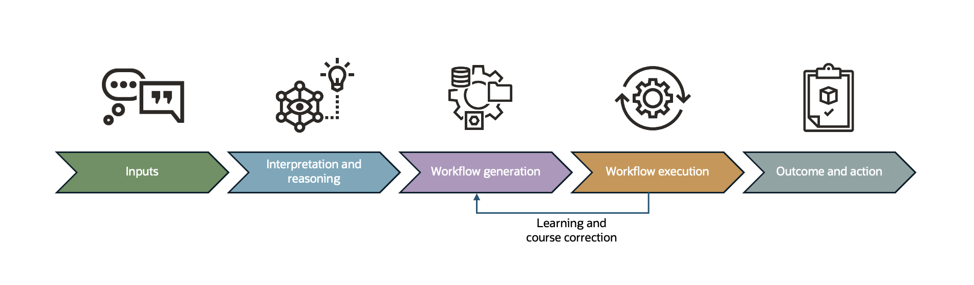 Figure 1: A simplified Agentic AI system operational flow