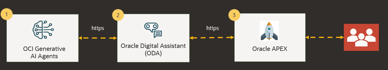 Oracle Ask SI - Core Components