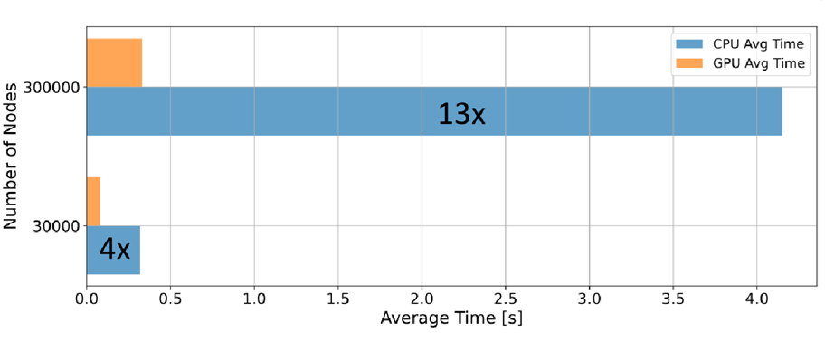 Bar graph comparing the average CPU and GPU times for two groups.