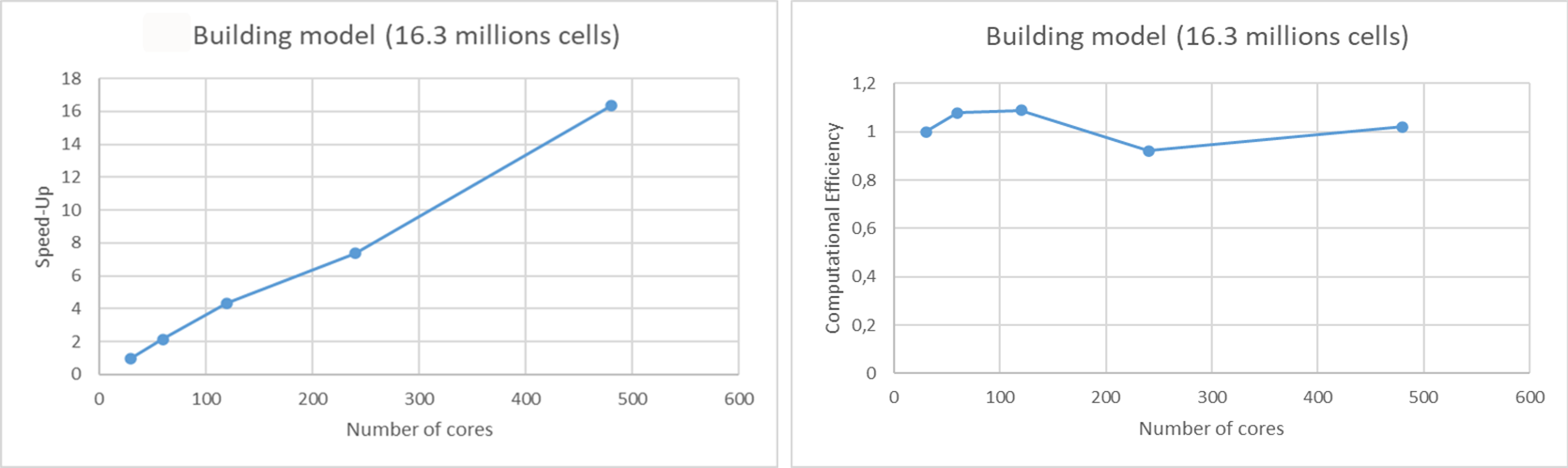 Point-line graphs of the building model’s speed-up and computational efficiency over an increasing number of processing cores.