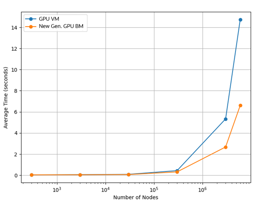 Comparing average time results for using GPU VM and New Generation GPU Bare Metal for gas dispersion simulations.