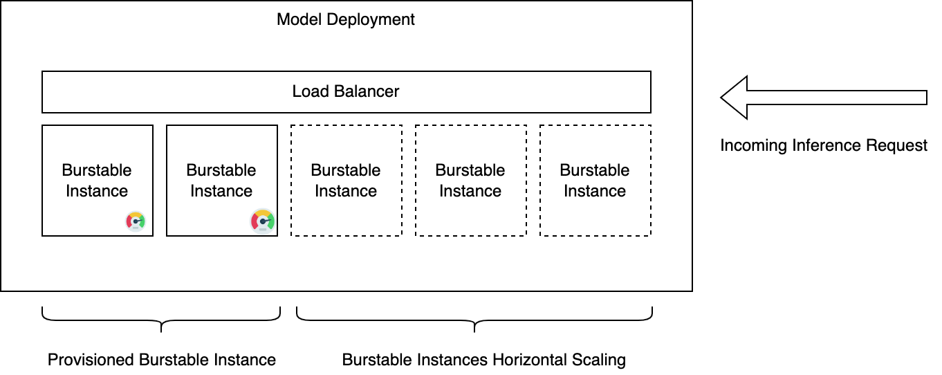 Fig 2: A high level architecture showing incoming provisioned burstable instance config
