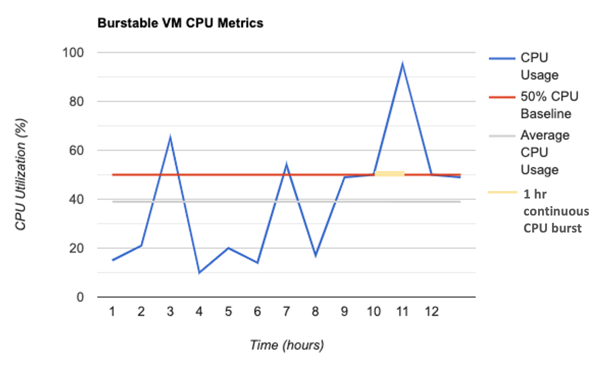 Figure1: Burstable Instance CPU metrics for a deployed Machine Learning Model