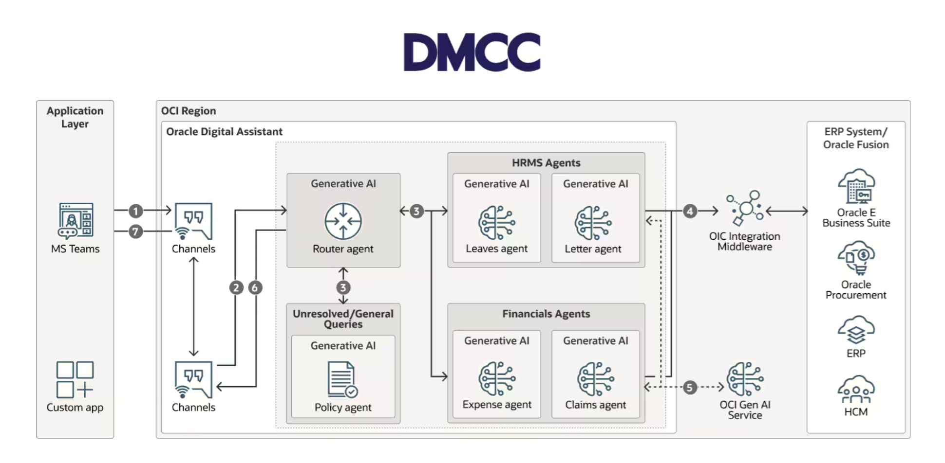 DMCC Deployment Architecture