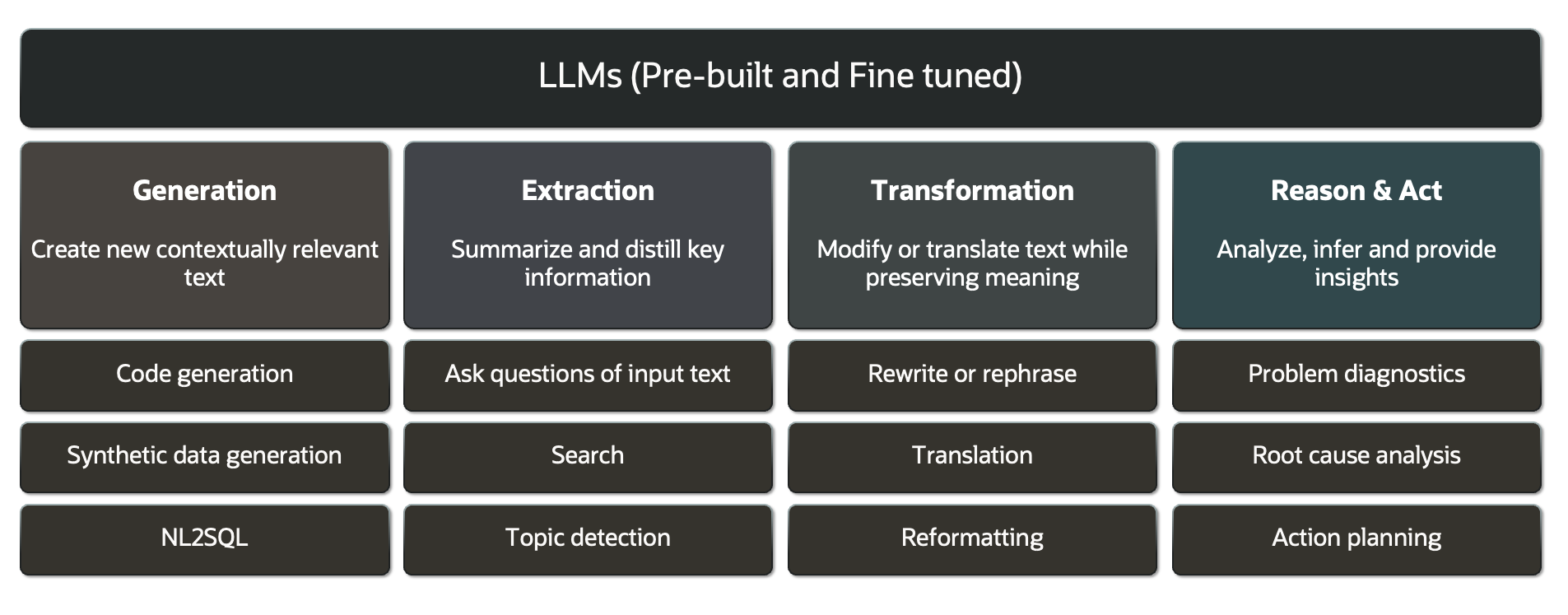 Chart of prebuilt and fine-tuned large language models.