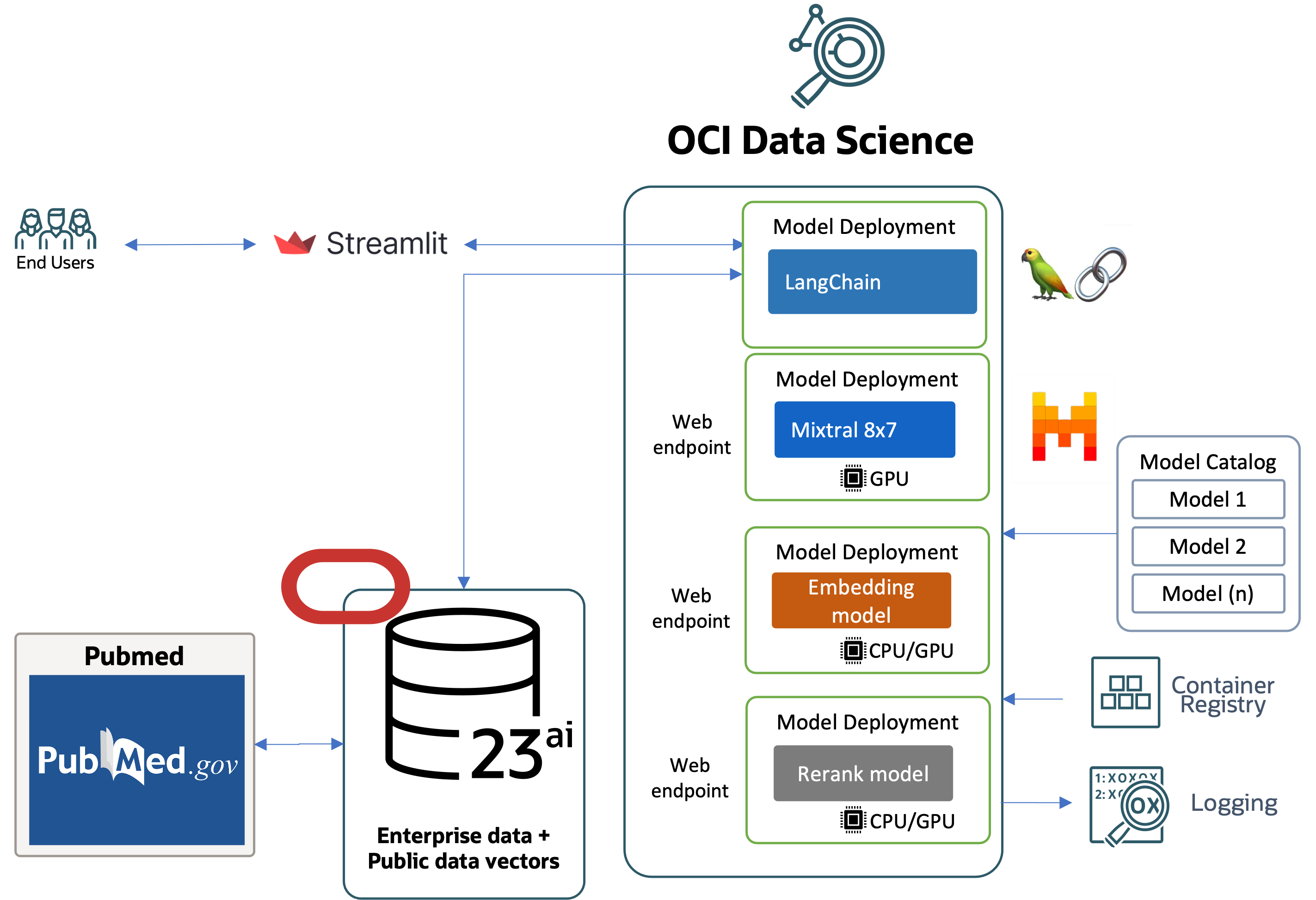 high level overview of RAG Pipeline