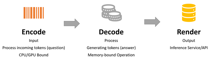 Alt text: A simplified phase sequence of a server handing inference requests from encoding the input, the decoding process, and finally rendering the output.