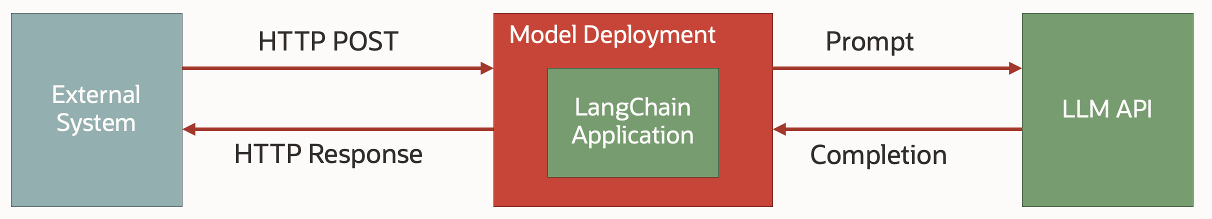 LangChain Application Deployed with OCI Model Deployment