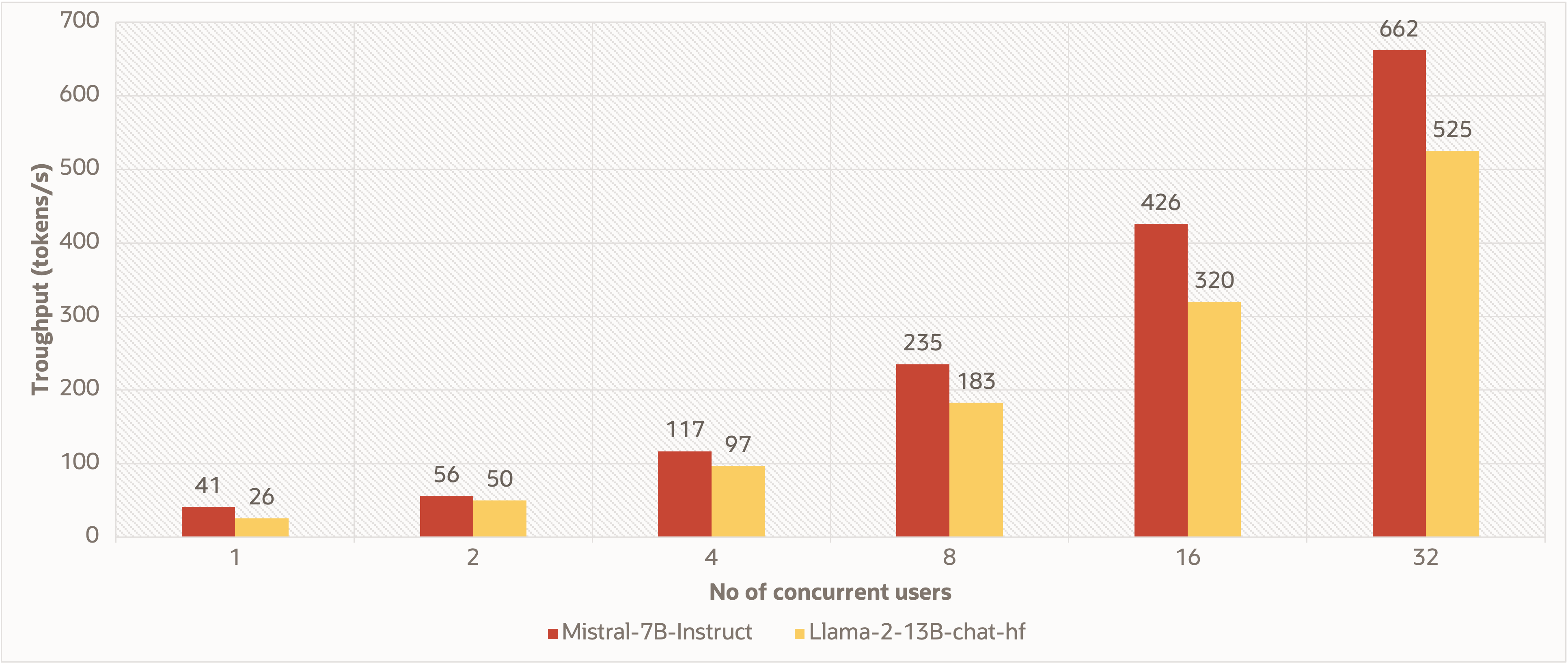 A bar graph comparing the throughput and concurrent users of Mistral 7B and Llama2 13B.