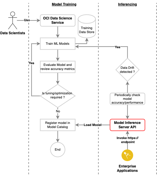 A graphic depicting a machine learning workflow.