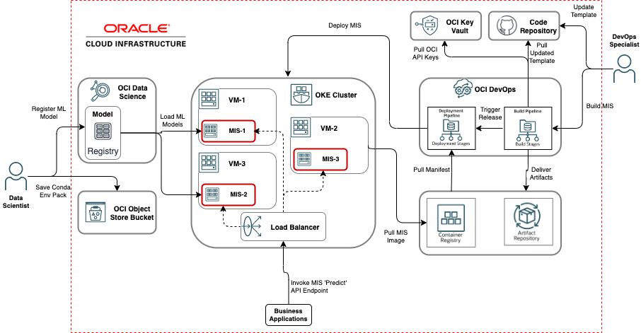 A graphic depicting the architecture for a model inference server deployment.
