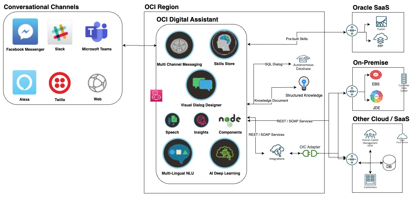 Digital Assistant architecture for multicloud applications