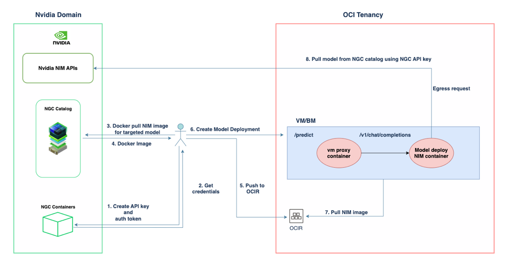 High level overview of NIM implementation