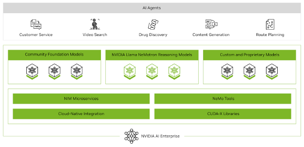 Figure 1: Building blocks of NVIDIA AI Enterprise