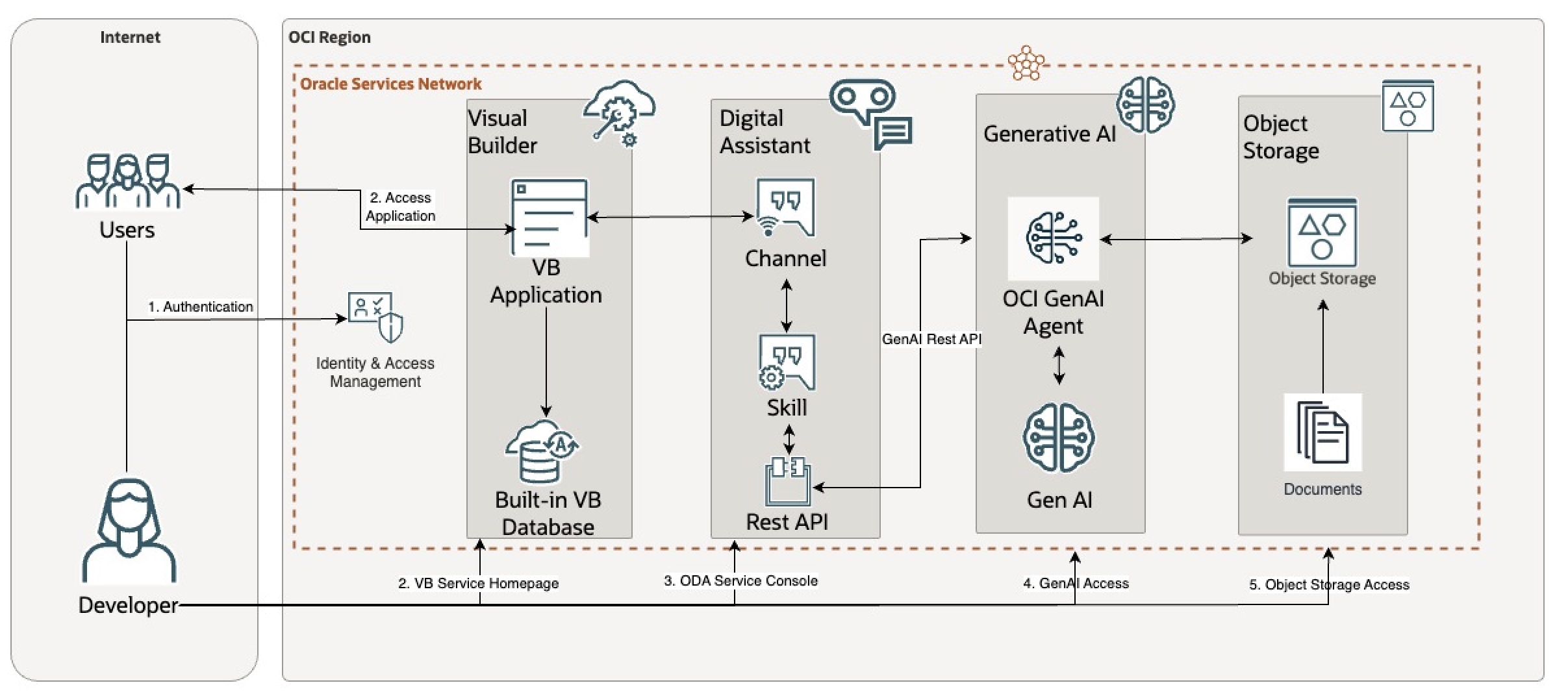 Reference architecture for a deployment of the solution