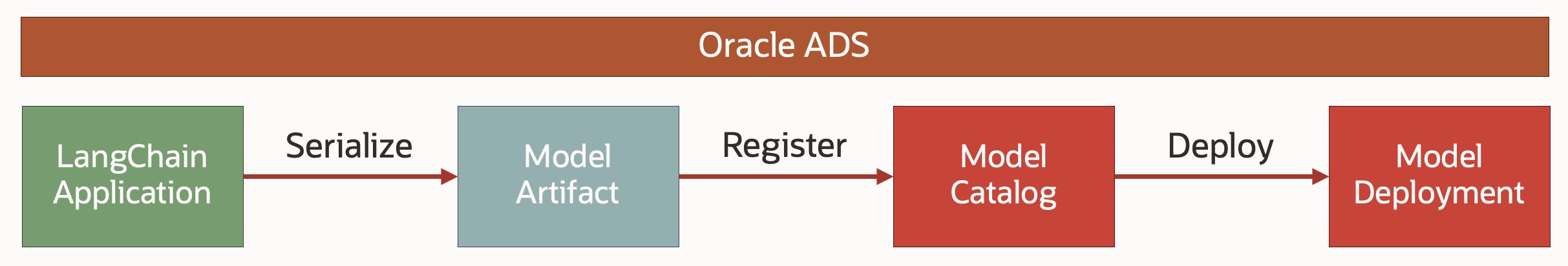 Oracle ADS handles the serialization, registration and deployment of LangChain application