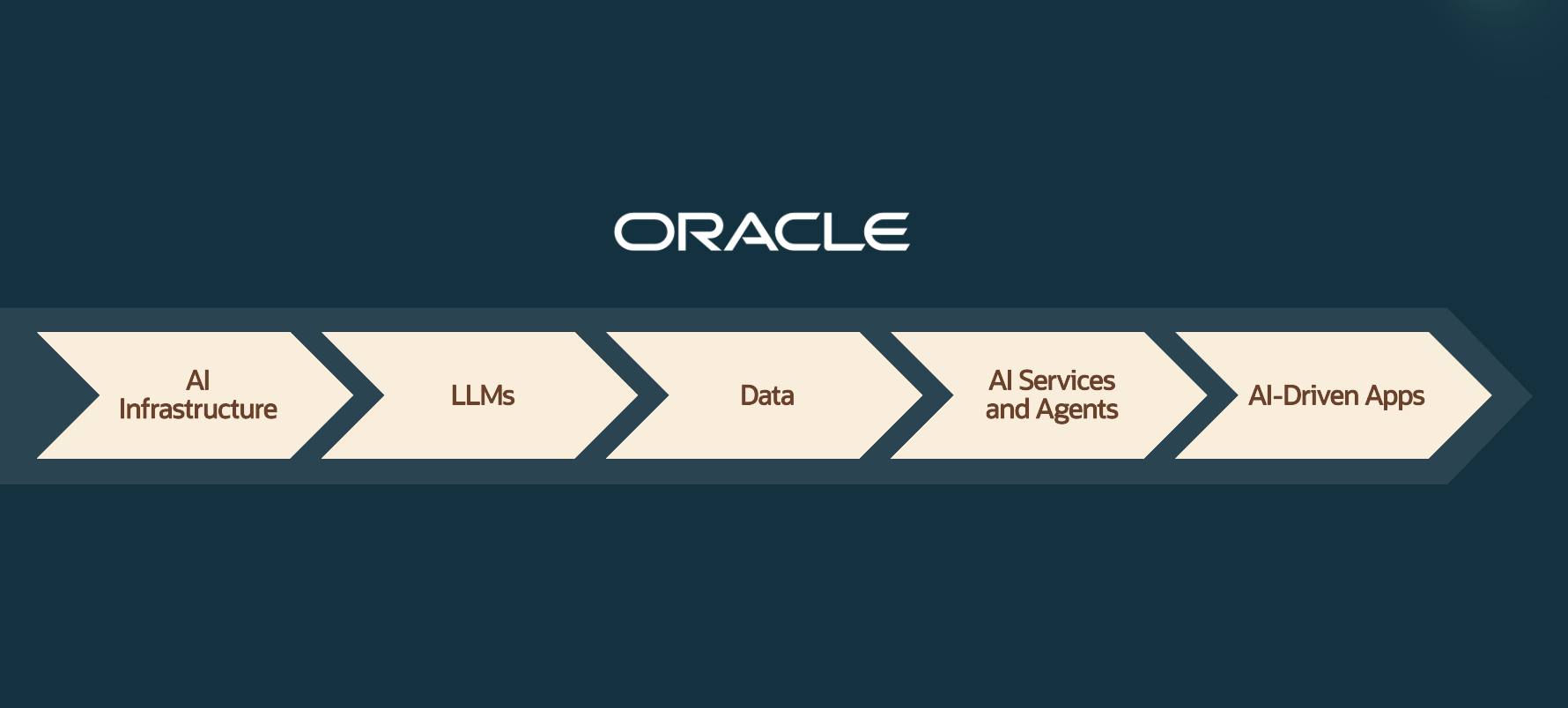 Oracle AI Journey