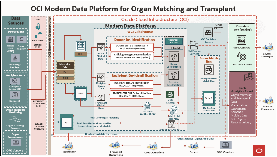 A graphic depicting the architecture for a deployment on OCI Data Platform for organ matching.