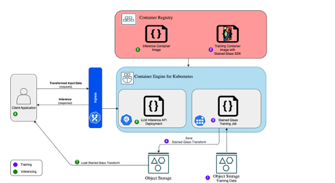 Stained Glass Transformation workflow on OCI