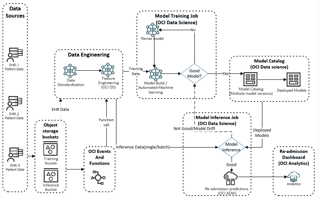 A graphic depicting the architecture for the patient readmission workflow.