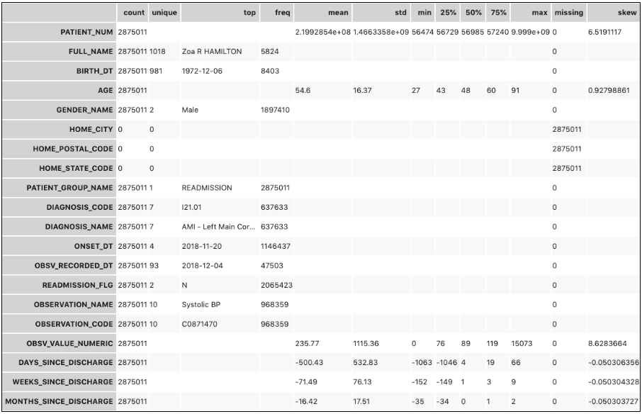 A screenshot of the virtualization of the patient readmission statistics showing the raw dataset with key statistics.